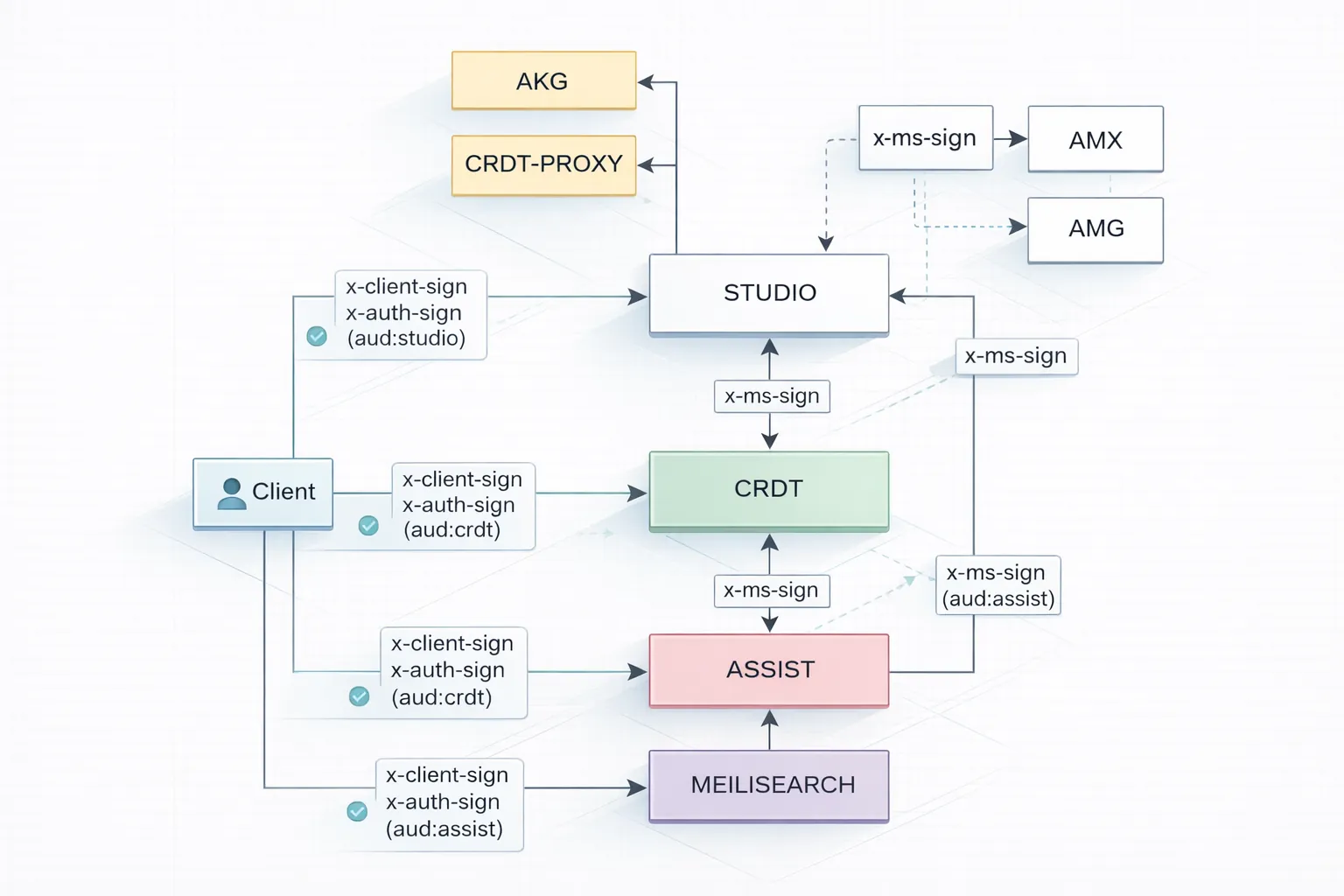 Technical Architecture & Strategy