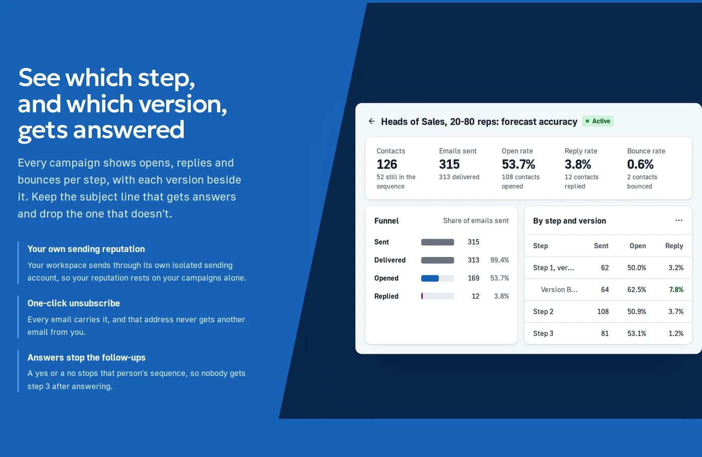 Campaign results: contacts, delivery, open, reply and bounce rates, the funnel, and every step with its versions side by side