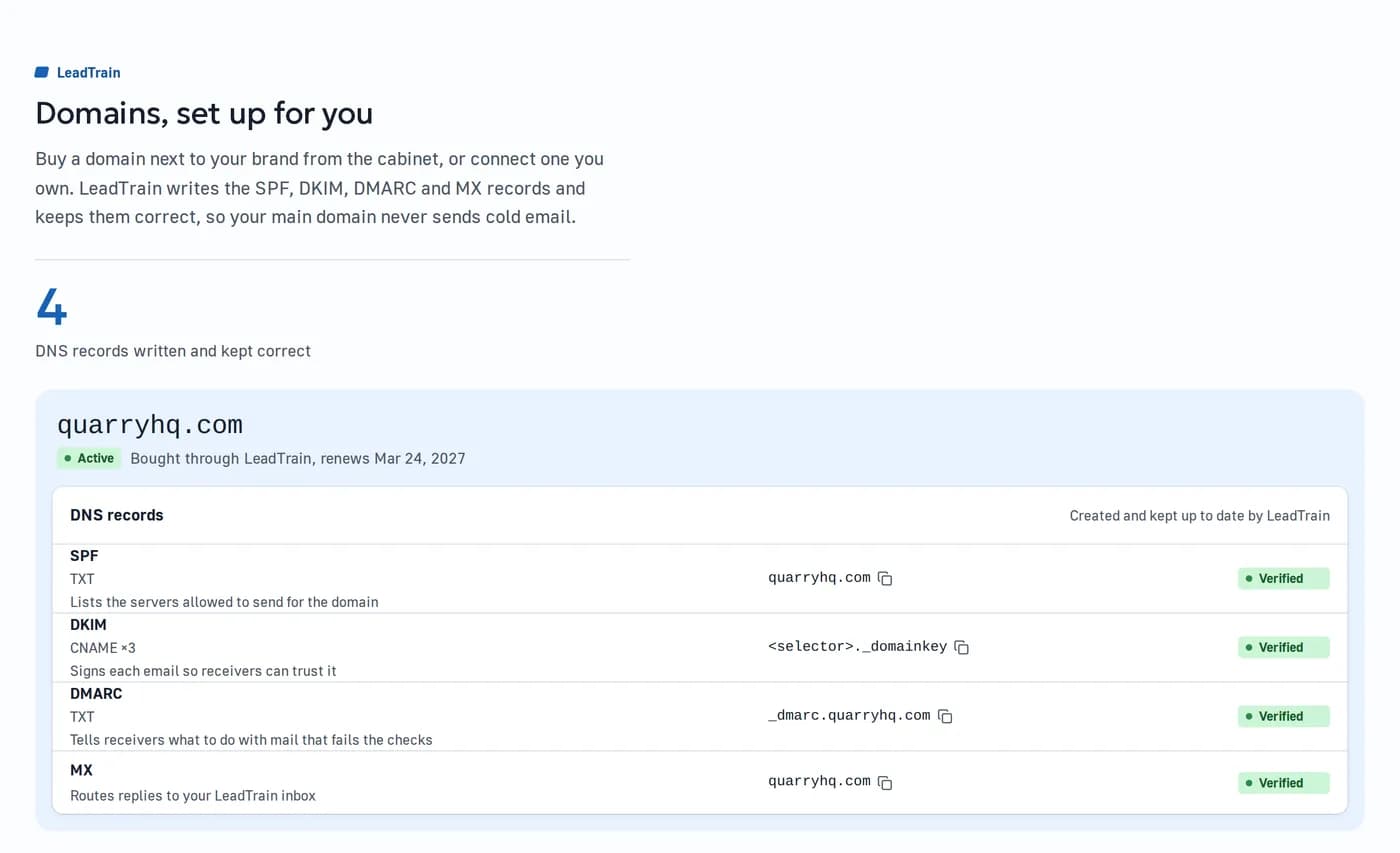 Domains, set up for you: a domain bought through LeadTrain with its SPF, DKIM, DMARC and MX records verified and kept up to date
