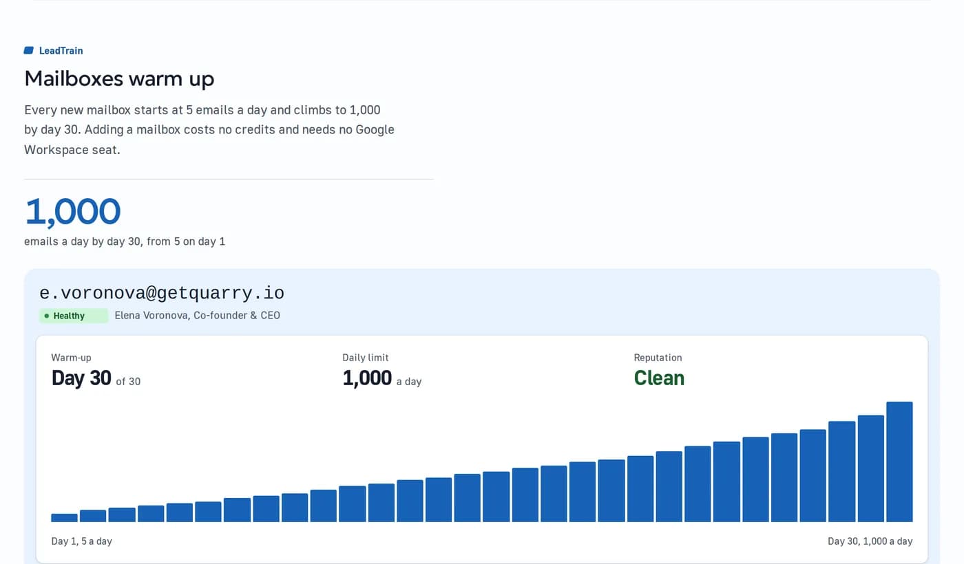 Mailboxes warm up: a mailbox on day 30 of 30, its daily limit grown from 5 emails to 1,000 and its reputation clean