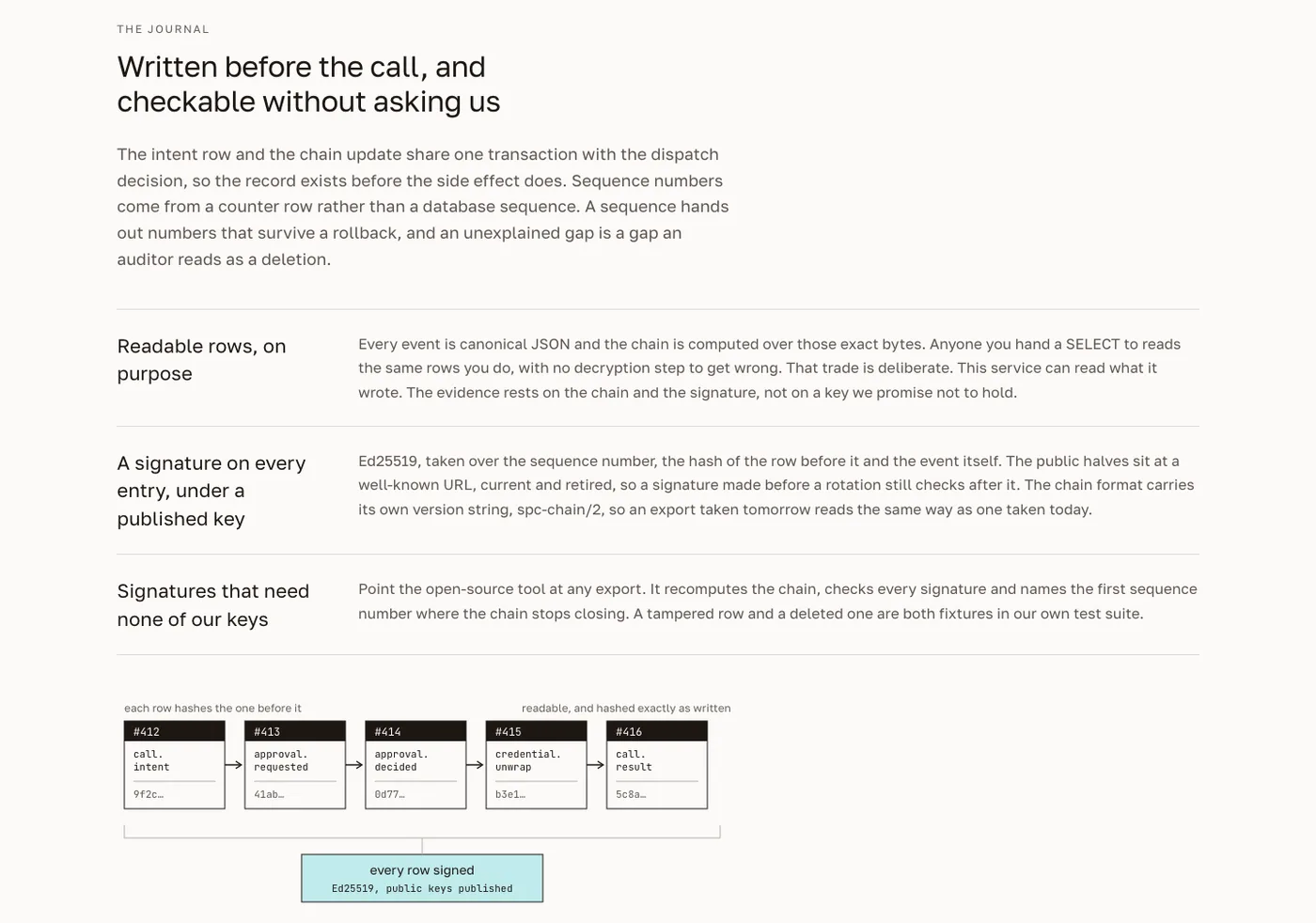 The journal: every entry hashes the one before it and is signed with Ed25519