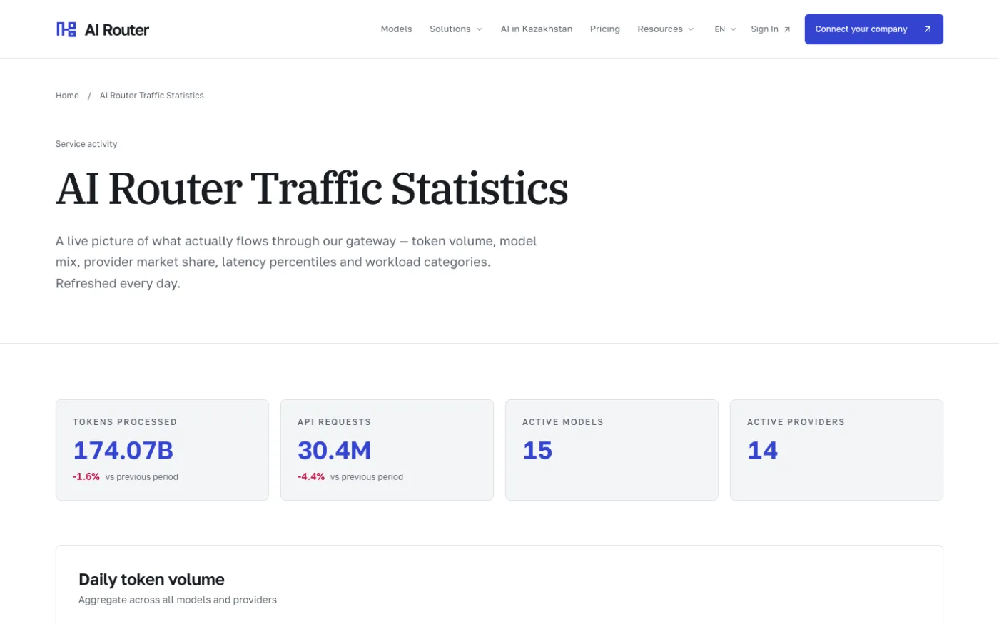 Live traffic statistics: tokens processed, API requests, active models and providers