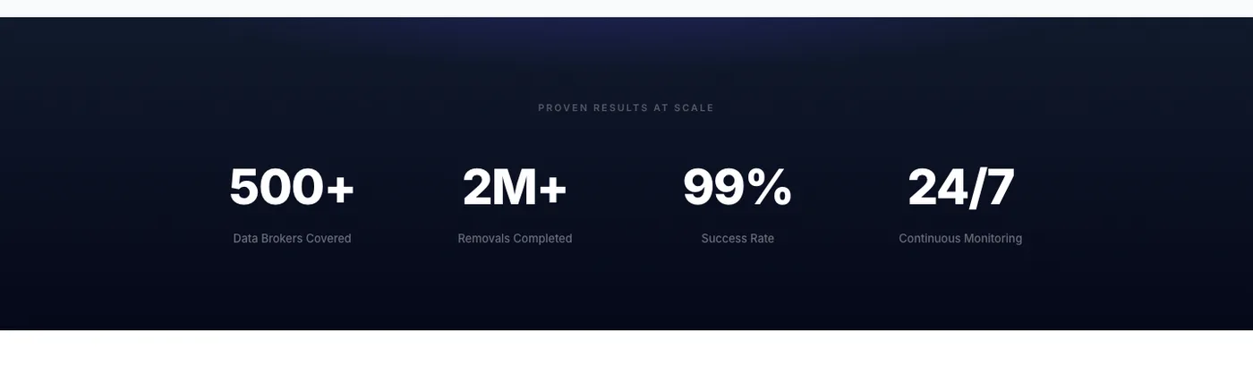 Results at scale: 500+ brokers, 2M+ removals, 99% success, 24/7 monitoring