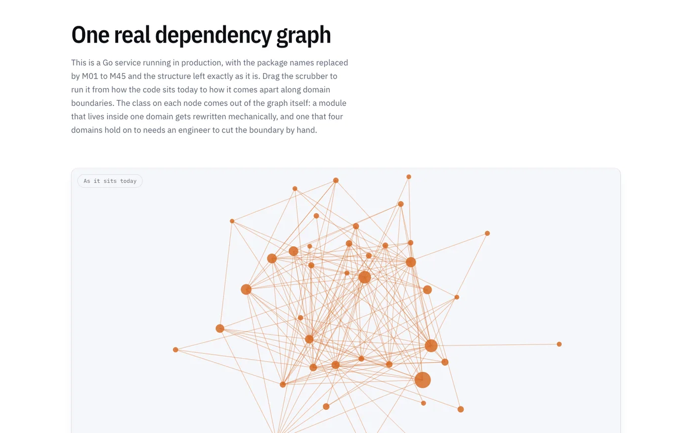 A real dependency graph of a production Go service, split along domain boundaries
